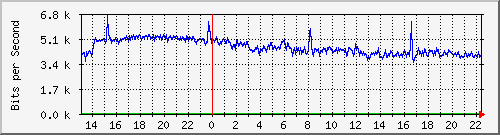 tanet-ccu-asr9010-01_138 Traffic Graph