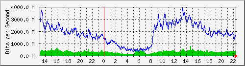 tanet-ccu-asr9010-01_139 Traffic Graph