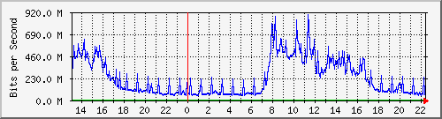 tanet-ccu-asr9010-01_140 Traffic Graph