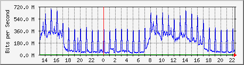 tanet-ccu-asr9010-01_141 Traffic Graph