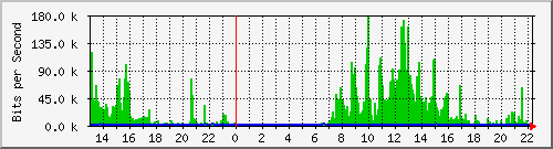 tanet-ccu-asr9010-01_169 Traffic Graph