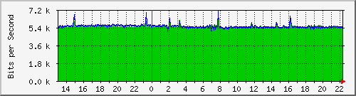 tanet-ccu-asr9010-01_179 Traffic Graph