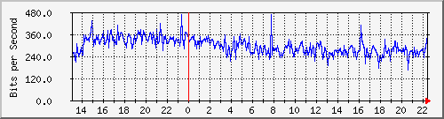 tanet-ccu-asr9010-01_180 Traffic Graph