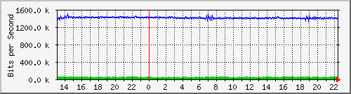 tanet-ccu-asr9010-01_184 Traffic Graph