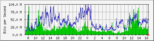 tanet-ccu-asr9010-01_188 Traffic Graph