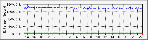 tanet-ccu-asr9010-01_216 Traffic Graph