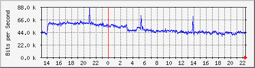 tanet-ccu-asr9010-01_221 Traffic Graph