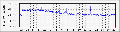 tanet-ccu-asr9010-01_222 Traffic Graph
