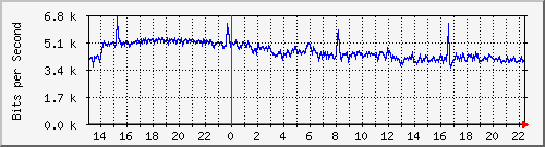 tanet-ccu-asr9010-01_225 Traffic Graph