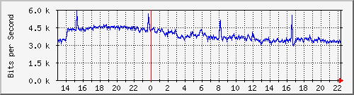 tanet-ccu-asr9010-01_227 Traffic Graph