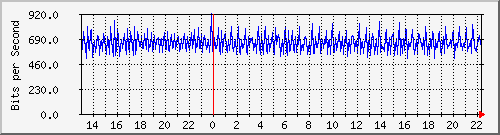 tanet-ccu-asr9010-01_228 Traffic Graph