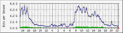 tanet-ccu-asr9010-01_242 Traffic Graph