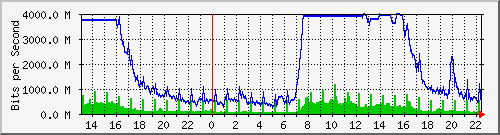 tanet-ccu-asr9010-01_243 Traffic Graph