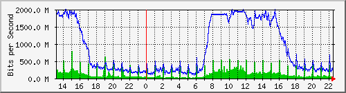 tanet-ccu-asr9010-01_244 Traffic Graph
