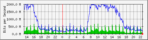 tanet-ccu-asr9010-01_245 Traffic Graph