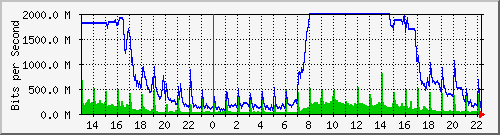 tanet-ccu-asr9010-01_246 Traffic Graph