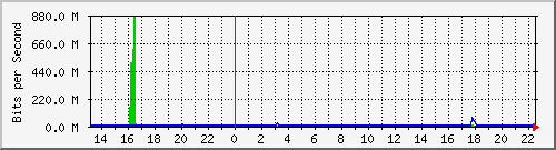 tanet-ccu-asr9010-01_250 Traffic Graph