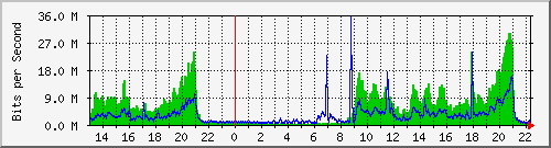 tanet-ccu-asr9010-01_252 Traffic Graph
