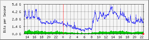 tanet-ccu-asr9010-01_254 Traffic Graph
