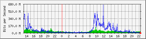 tanet-ccu-asr9010-01_257 Traffic Graph
