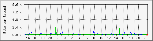 tanet-ccu-asr9010-01_51 Traffic Graph