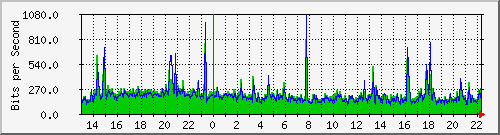 tanet-ccu-asr9010-01_52 Traffic Graph