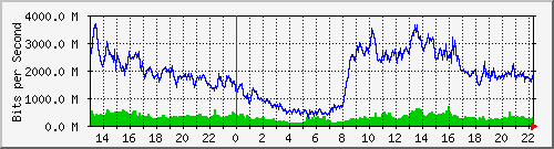 tanet-ccu-asr9010-01_94 Traffic Graph