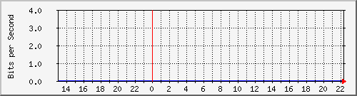 tanet-ccu-asr9010-01_95 Traffic Graph