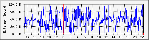 tanet-ccu-asr9010-01_97 Traffic Graph
